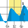 Tide chart for Columbia River, Knapp Landing, Washington on 2023/11/1