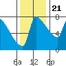 Tide chart for Columbia River, Knapp Landing, Washington on 2023/11/21