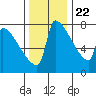 Tide chart for Columbia River, Knapp Landing, Washington on 2023/11/22