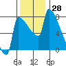 Tide chart for Columbia River, Knapp Landing, Washington on 2023/11/28