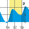 Tide chart for Columbia River, Knapp Landing, Washington on 2023/11/2