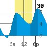 Tide chart for Columbia River, Knapp Landing, Washington on 2023/11/30
