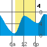 Tide chart for Columbia River, Knapp Landing, Washington on 2023/11/4