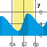 Tide chart for Columbia River, Knapp Landing, Washington on 2023/11/7