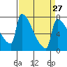 Tide chart for Columbia River, Knapp Landing, Washington on 2024/03/27