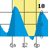Tide chart for Columbia River, Knapp Landing, Washington on 2024/04/10