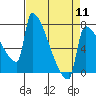 Tide chart for Columbia River, Knapp Landing, Washington on 2024/04/11
