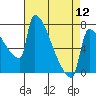 Tide chart for Columbia River, Knapp Landing, Washington on 2024/04/12