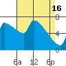 Tide chart for Columbia River, Knapp Landing, Washington on 2024/04/16