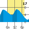 Tide chart for Columbia River, Knapp Landing, Washington on 2024/04/17
