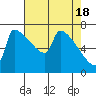 Tide chart for Columbia River, Knapp Landing, Washington on 2024/04/18