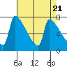 Tide chart for Columbia River, Knapp Landing, Washington on 2024/04/21