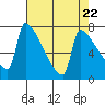 Tide chart for Columbia River, Knapp Landing, Washington on 2024/04/22