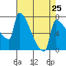 Tide chart for Columbia River, Knapp Landing, Washington on 2024/04/25
