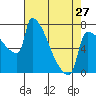 Tide chart for Columbia River, Knapp Landing, Washington on 2024/04/27