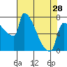 Tide chart for Columbia River, Knapp Landing, Washington on 2024/04/28