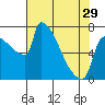 Tide chart for Columbia River, Knapp Landing, Washington on 2024/04/29