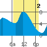 Tide chart for Columbia River, Knapp Landing, Washington on 2024/04/2