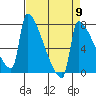 Tide chart for Columbia River, Knapp Landing, Washington on 2024/04/9