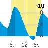 Tide chart for Columbia River, Knapp Landing, Washington on 2024/05/10