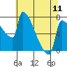 Tide chart for Columbia River, Knapp Landing, Washington on 2024/05/11
