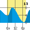Tide chart for Columbia River, Knapp Landing, Washington on 2024/05/13
