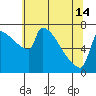 Tide chart for Columbia River, Knapp Landing, Washington on 2024/05/14