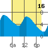 Tide chart for Columbia River, Knapp Landing, Washington on 2024/05/16