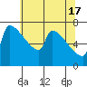 Tide chart for Columbia River, Knapp Landing, Washington on 2024/05/17