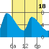 Tide chart for Columbia River, Knapp Landing, Washington on 2024/05/18