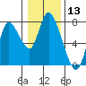 Tide chart for Columbia River, Knappa, Oregon on 2021/01/13