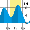 Tide chart for Columbia River, Knappa, Oregon on 2021/01/14