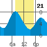 Tide chart for Columbia River, Knappa, Oregon on 2021/01/21