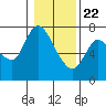 Tide chart for Columbia River, Knappa, Oregon on 2021/01/22