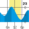 Tide chart for Columbia River, Knappa, Oregon on 2021/01/23