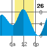 Tide chart for Columbia River, Knappa, Oregon on 2021/01/26