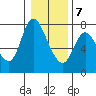 Tide chart for Columbia River, Knappa, Oregon on 2021/01/7