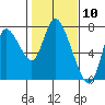 Tide chart for Columbia River, Knappa, Oregon on 2021/02/10