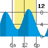 Tide chart for Columbia River, Knappa, Oregon on 2021/02/12