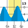 Tide chart for Columbia River, Knappa, Oregon on 2021/02/13