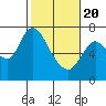 Tide chart for Columbia River, Knappa, Oregon on 2021/02/20