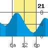 Tide chart for Columbia River, Knappa, Oregon on 2021/02/21