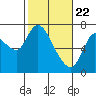 Tide chart for Columbia River, Knappa, Oregon on 2021/02/22