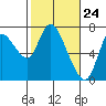 Tide chart for Columbia River, Knappa, Oregon on 2021/02/24