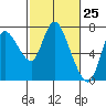 Tide chart for Columbia River, Knappa, Oregon on 2021/02/25