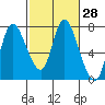 Tide chart for Columbia River, Knappa, Oregon on 2021/02/28