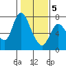 Tide chart for Columbia River, Knappa, Oregon on 2021/02/5