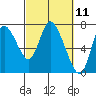 Tide chart for Columbia River, Knappa, Oregon on 2021/03/11