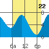 Tide chart for Columbia River, Knappa, Oregon on 2021/04/22