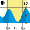 Tide chart for Columbia River, Knappa, Oregon on 2021/06/17